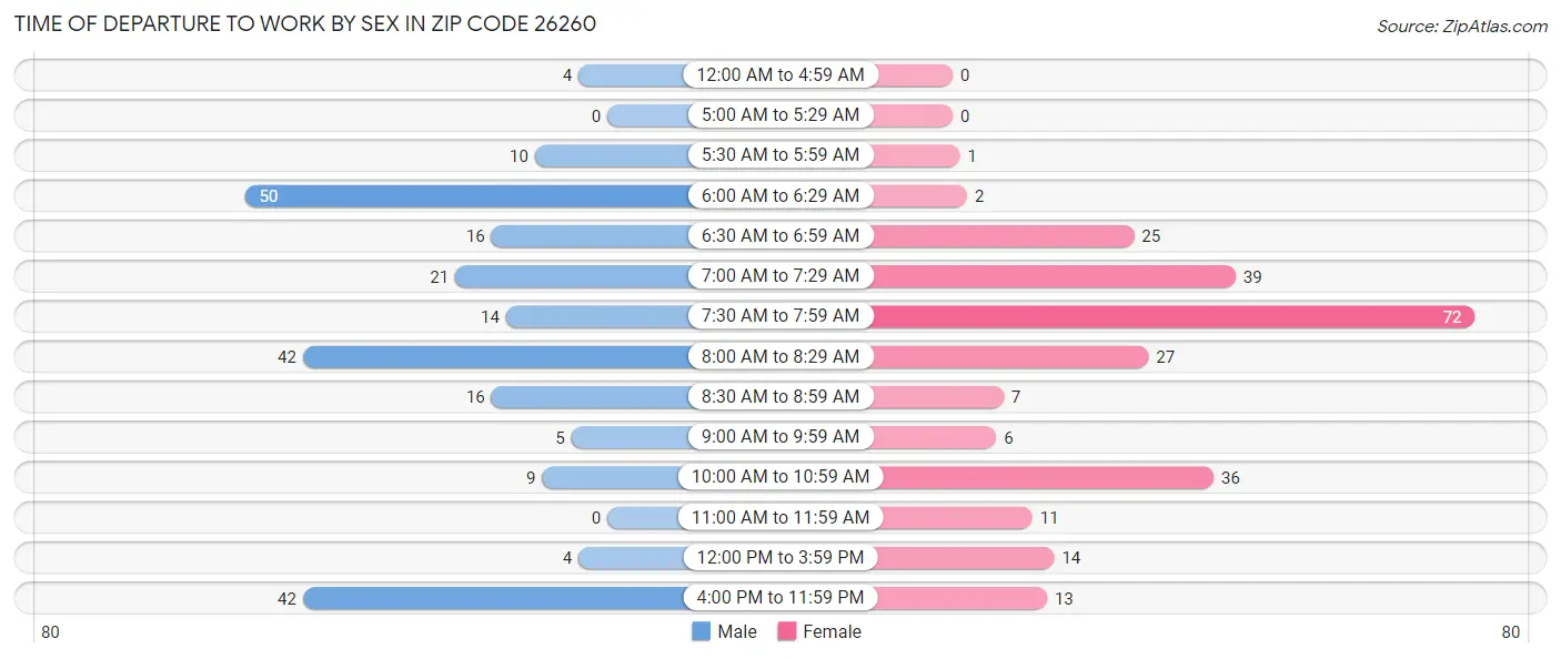 Time of Departure to Work by Sex in Zip Code 26260