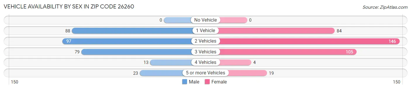 Vehicle Availability by Sex in Zip Code 26260