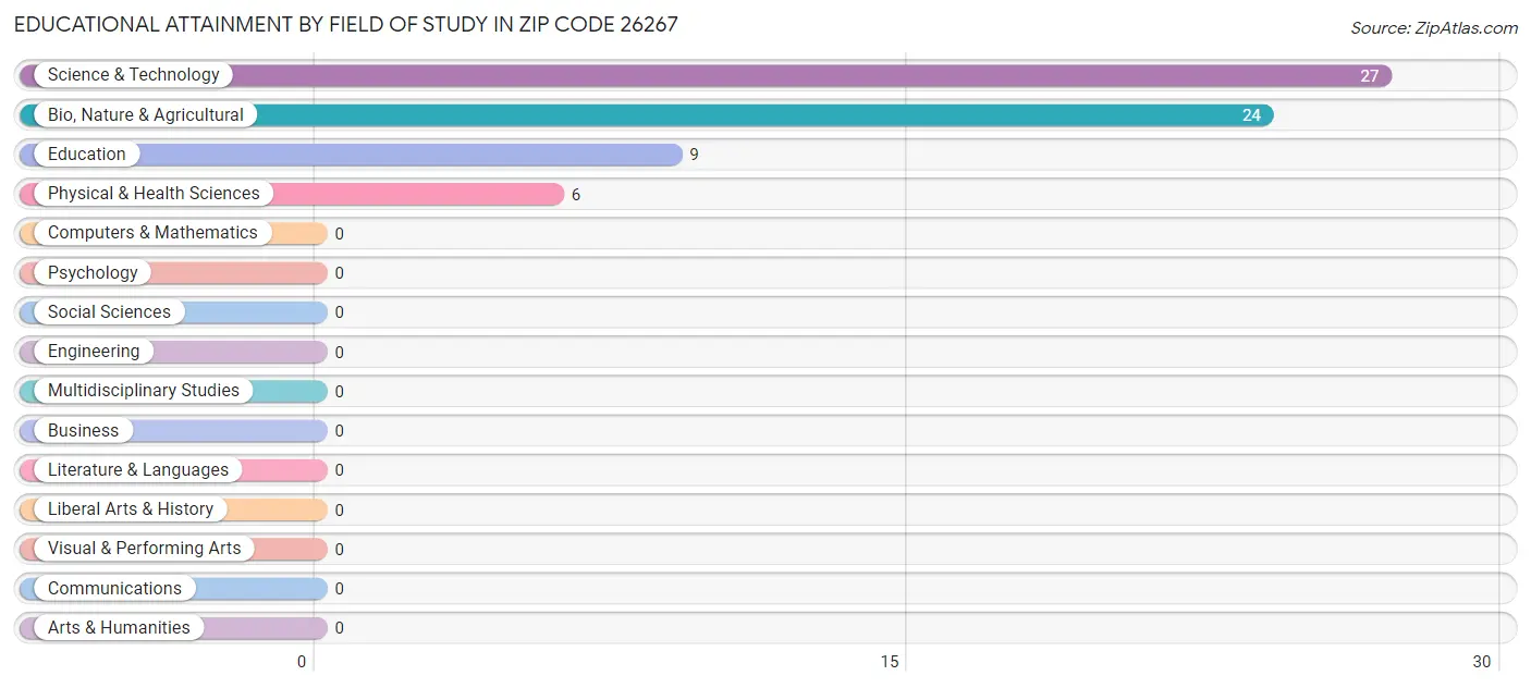 Educational Attainment by Field of Study in Zip Code 26267