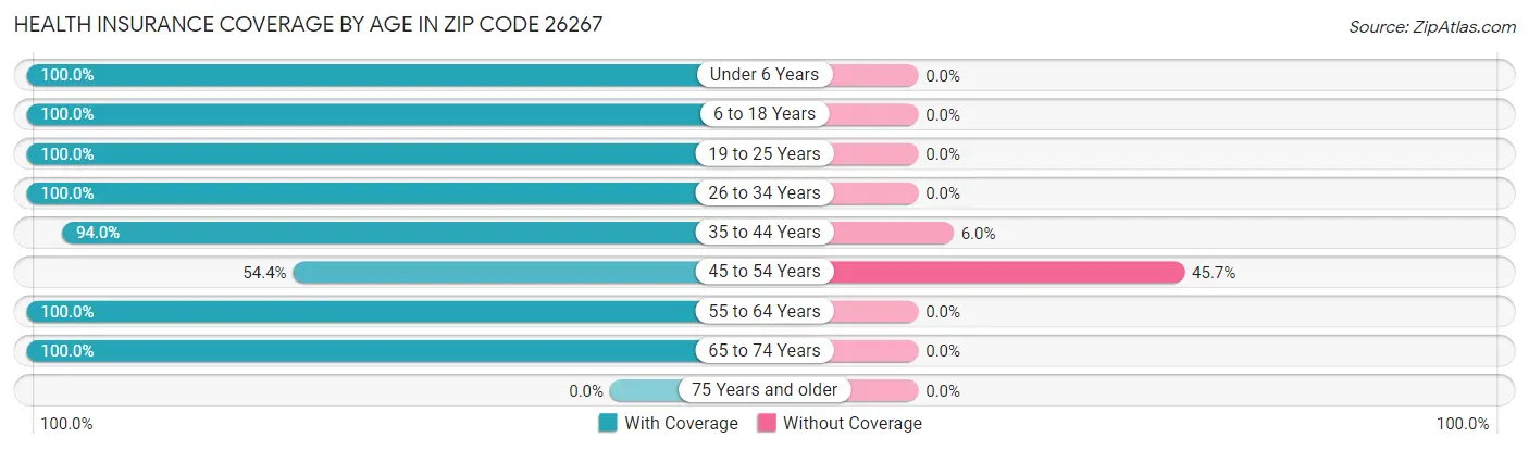 Health Insurance Coverage by Age in Zip Code 26267