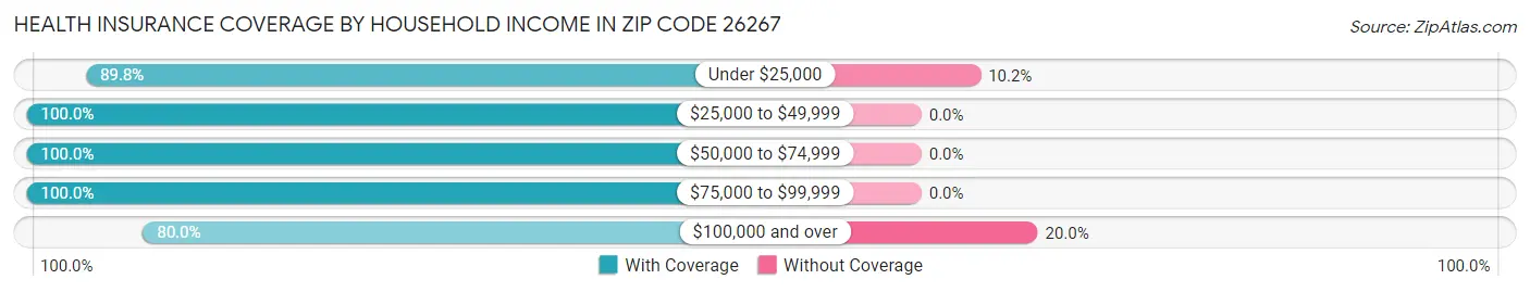 Health Insurance Coverage by Household Income in Zip Code 26267