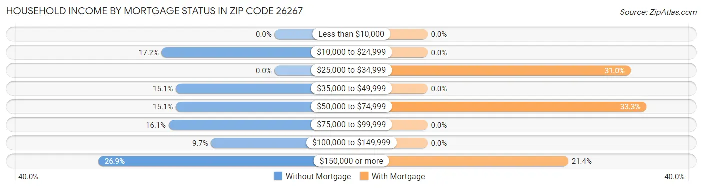 Household Income by Mortgage Status in Zip Code 26267