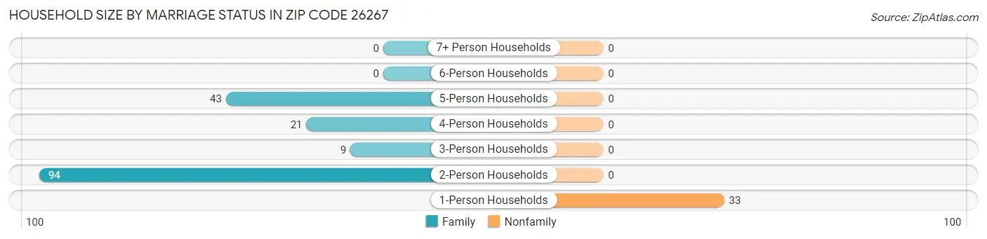 Household Size by Marriage Status in Zip Code 26267