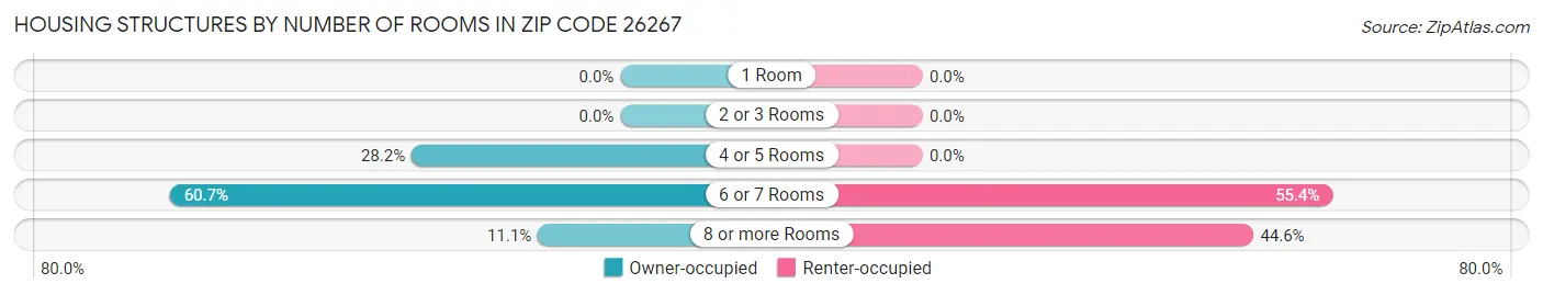 Housing Structures by Number of Rooms in Zip Code 26267