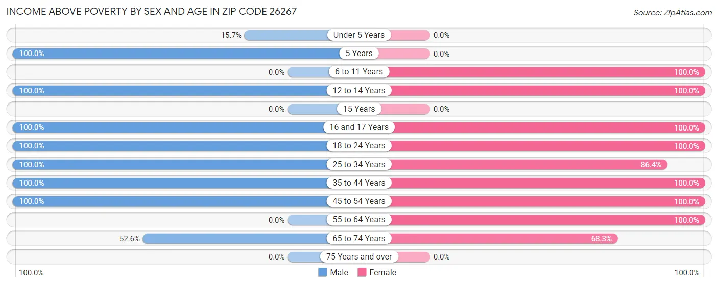 Income Above Poverty by Sex and Age in Zip Code 26267