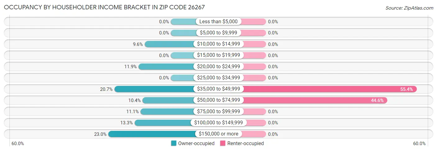Occupancy by Householder Income Bracket in Zip Code 26267