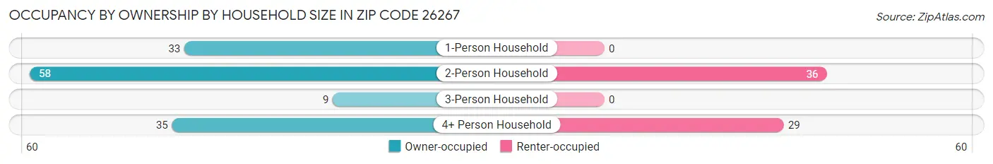 Occupancy by Ownership by Household Size in Zip Code 26267
