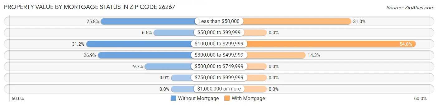Property Value by Mortgage Status in Zip Code 26267