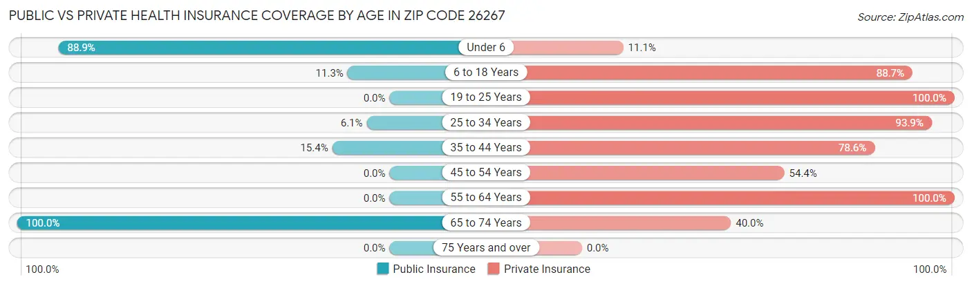 Public vs Private Health Insurance Coverage by Age in Zip Code 26267