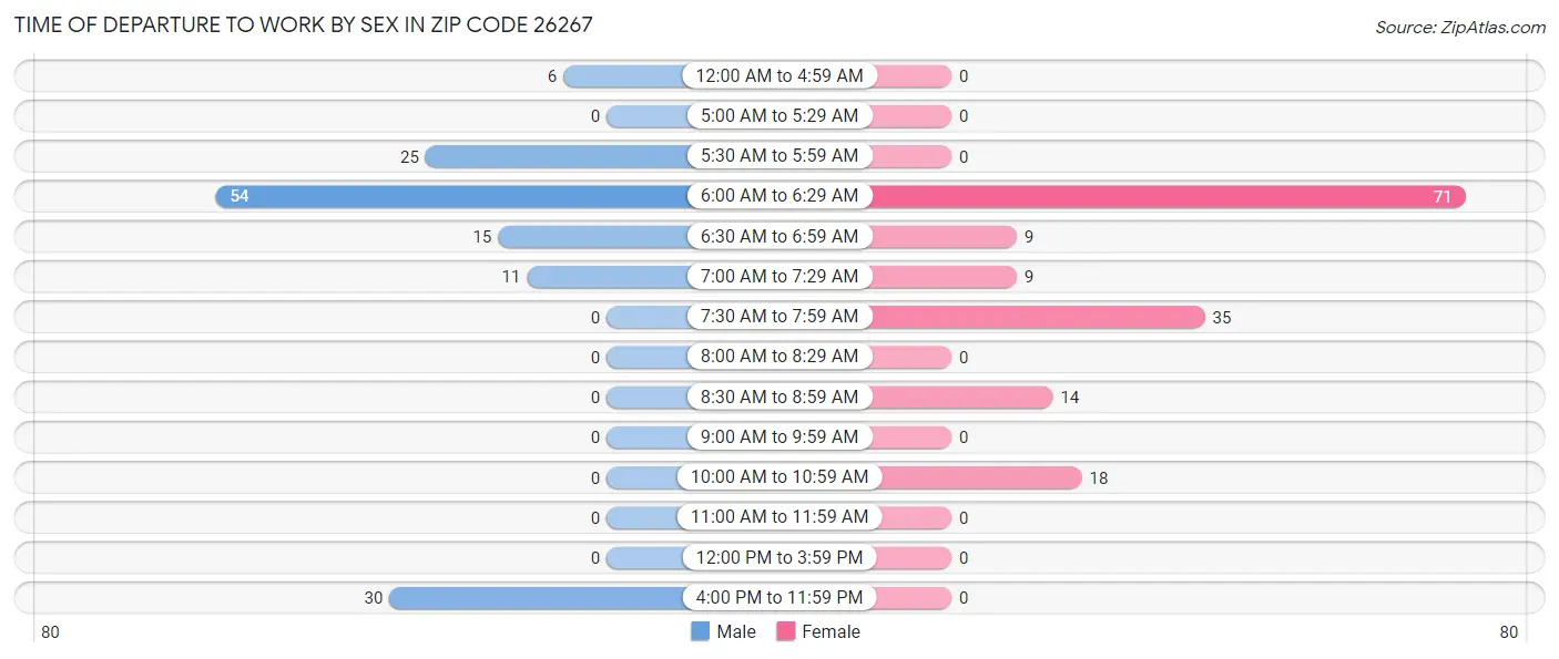 Time of Departure to Work by Sex in Zip Code 26267