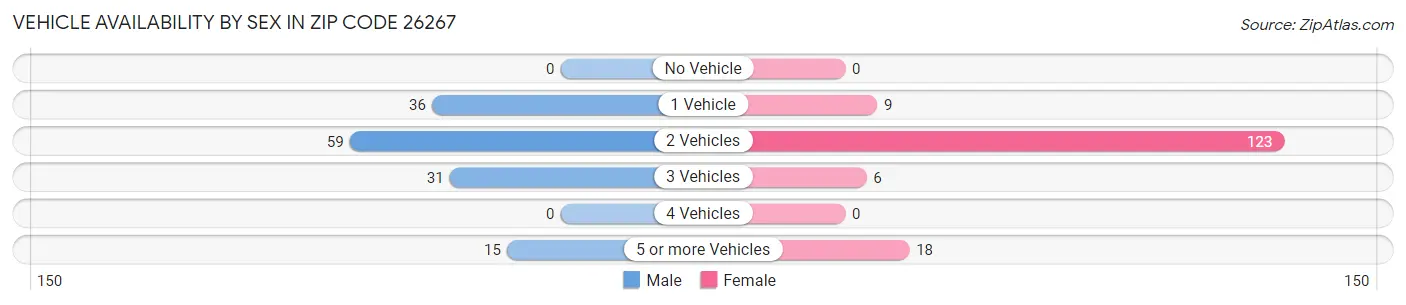 Vehicle Availability by Sex in Zip Code 26267