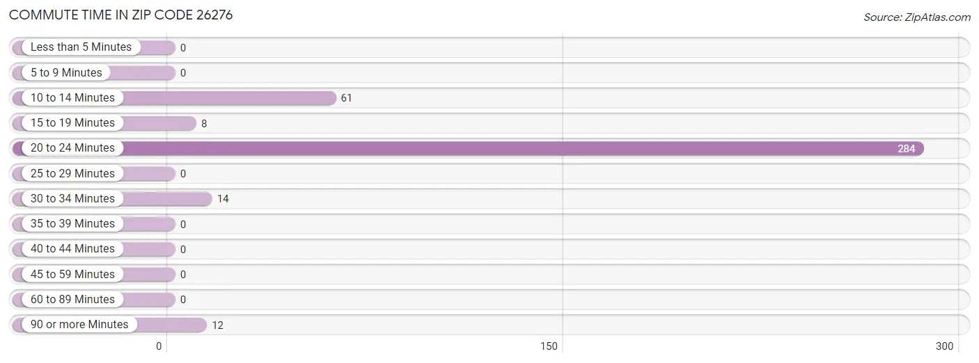 Commute Time in Zip Code 26276