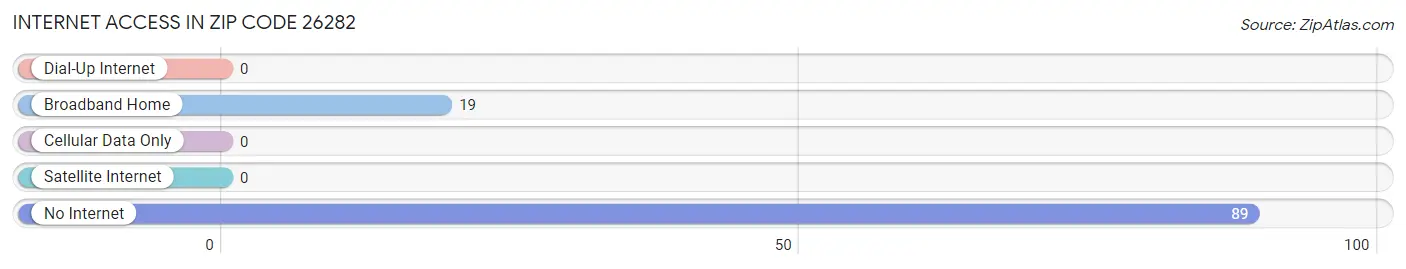 Internet Access in Zip Code 26282