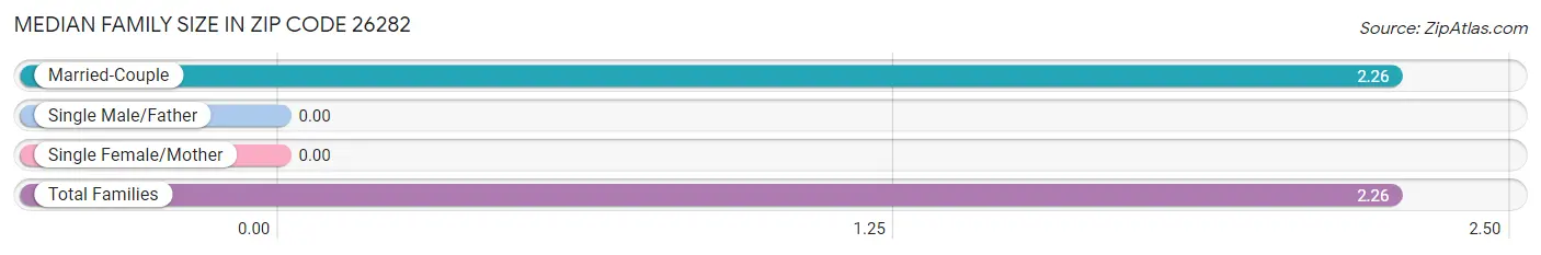 Median Family Size in Zip Code 26282