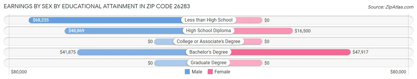 Earnings by Sex by Educational Attainment in Zip Code 26283