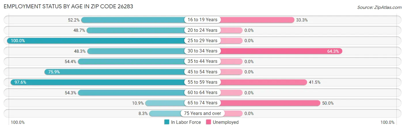 Employment Status by Age in Zip Code 26283