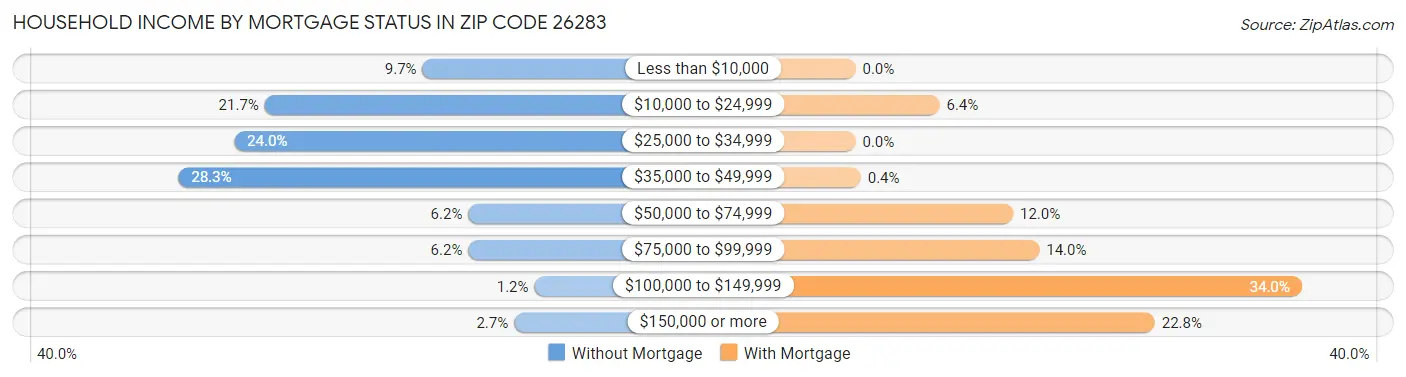 Household Income by Mortgage Status in Zip Code 26283