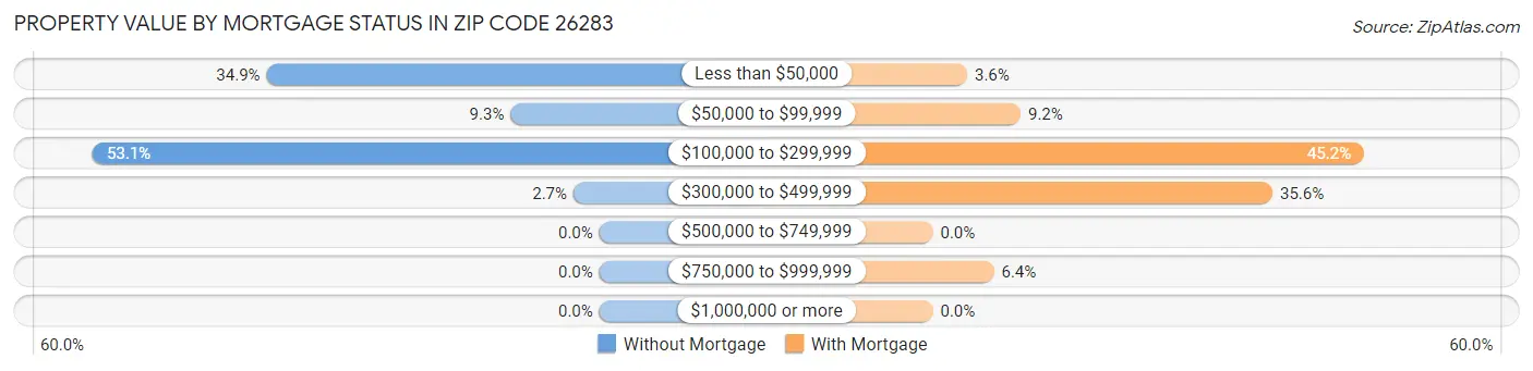 Property Value by Mortgage Status in Zip Code 26283