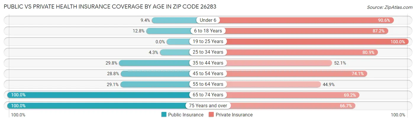 Public vs Private Health Insurance Coverage by Age in Zip Code 26283