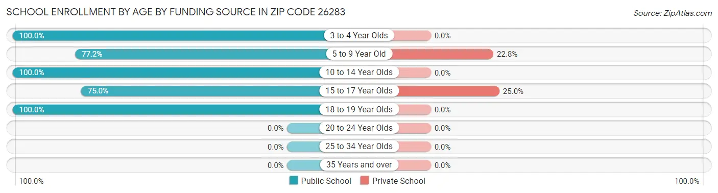 School Enrollment by Age by Funding Source in Zip Code 26283