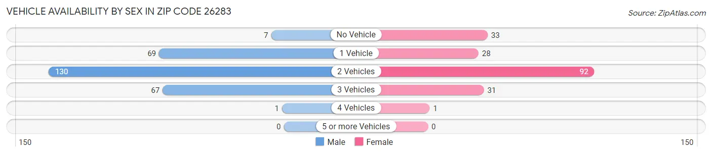 Vehicle Availability by Sex in Zip Code 26283