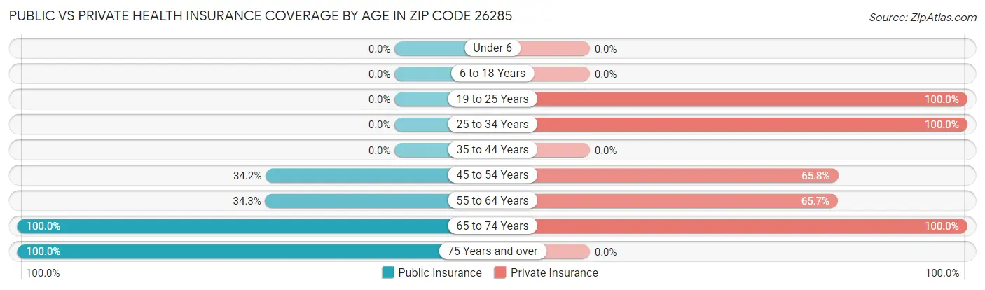 Public vs Private Health Insurance Coverage by Age in Zip Code 26285