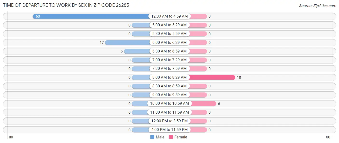 Time of Departure to Work by Sex in Zip Code 26285