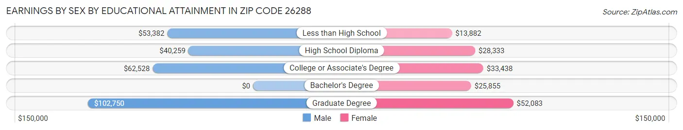 Earnings by Sex by Educational Attainment in Zip Code 26288