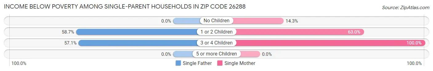 Income Below Poverty Among Single-Parent Households in Zip Code 26288