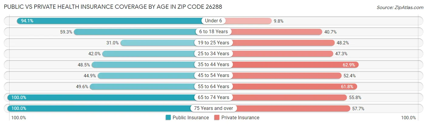 Public vs Private Health Insurance Coverage by Age in Zip Code 26288