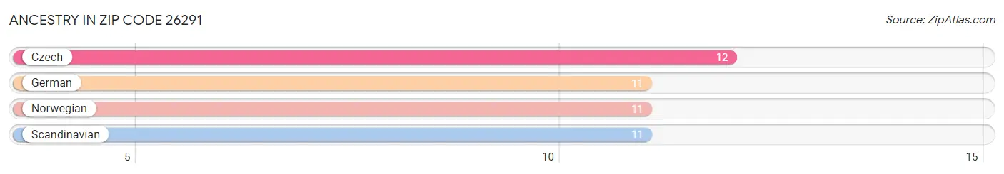 Ancestry in Zip Code 26291