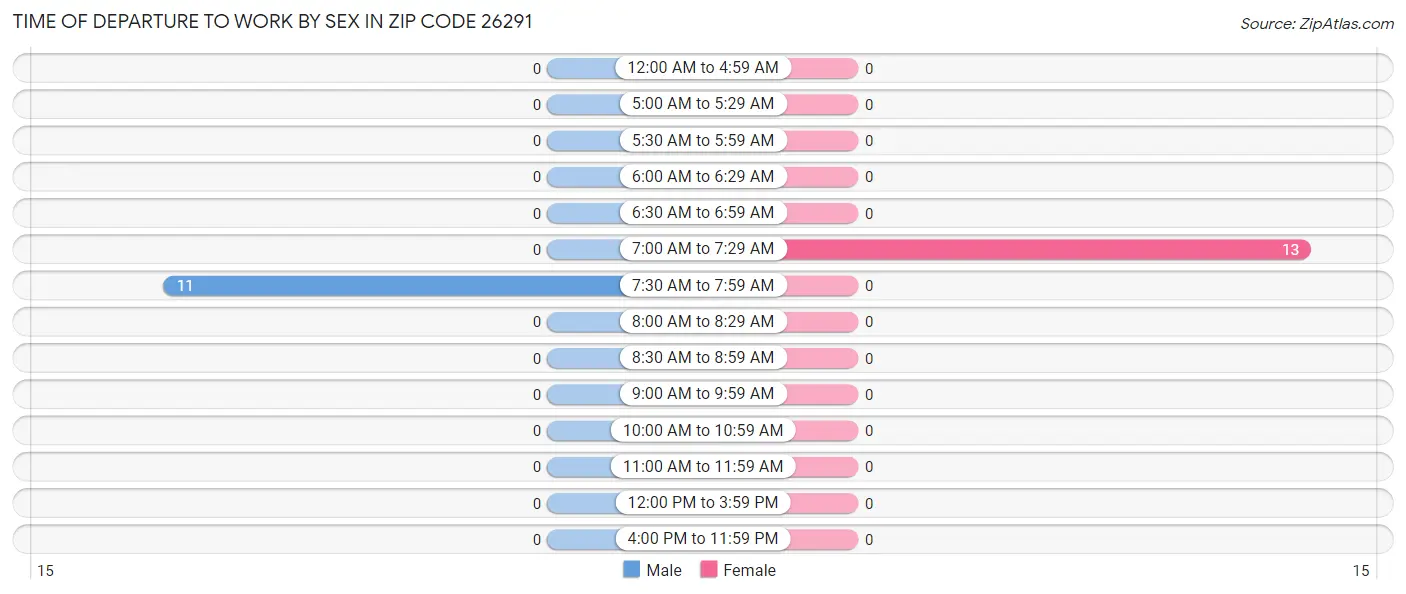 Time of Departure to Work by Sex in Zip Code 26291