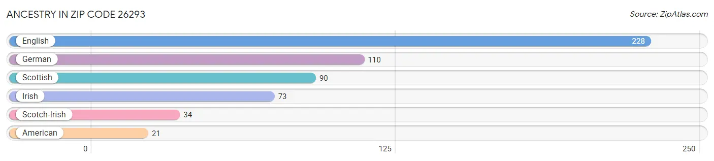 Ancestry in Zip Code 26293