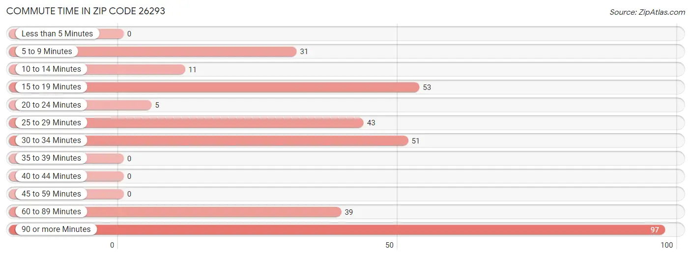 Commute Time in Zip Code 26293