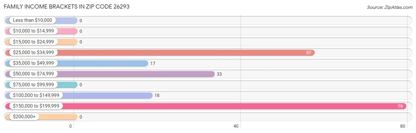 Family Income Brackets in Zip Code 26293