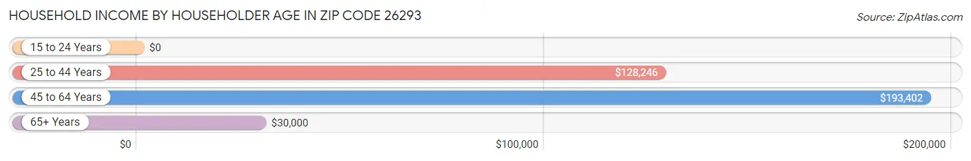 Household Income by Householder Age in Zip Code 26293