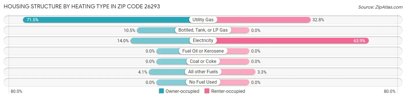 Housing Structure by Heating Type in Zip Code 26293