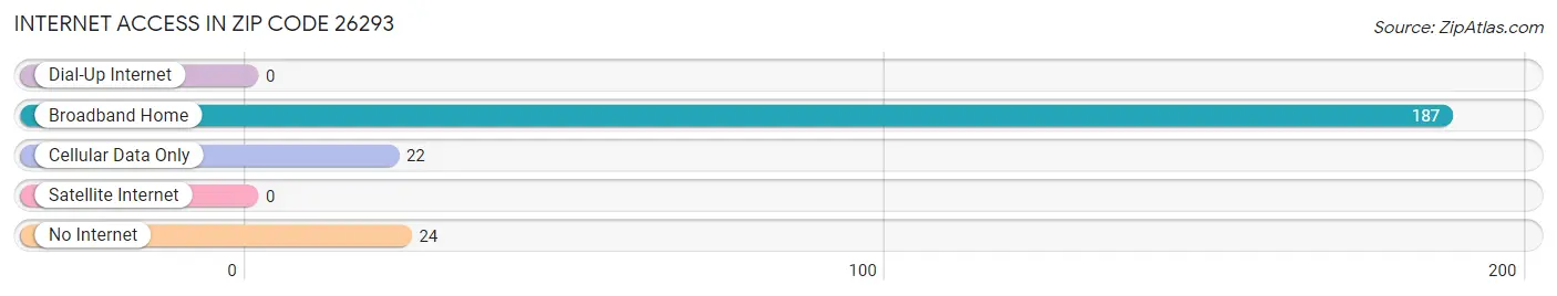 Internet Access in Zip Code 26293