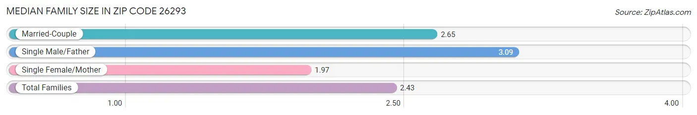 Median Family Size in Zip Code 26293