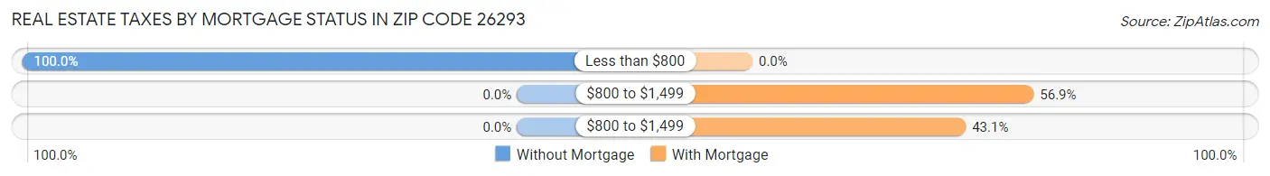 Real Estate Taxes by Mortgage Status in Zip Code 26293