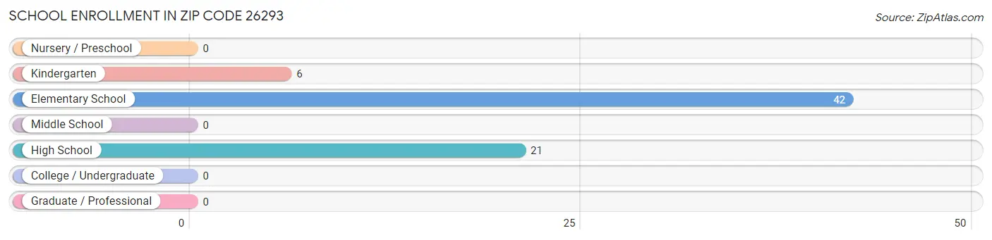 School Enrollment in Zip Code 26293