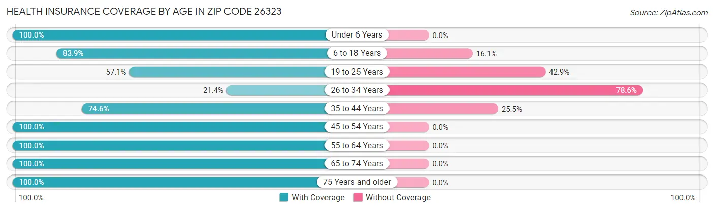Health Insurance Coverage by Age in Zip Code 26323