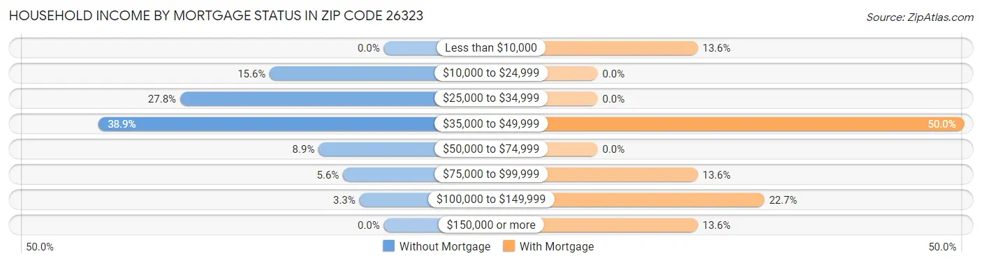 Household Income by Mortgage Status in Zip Code 26323