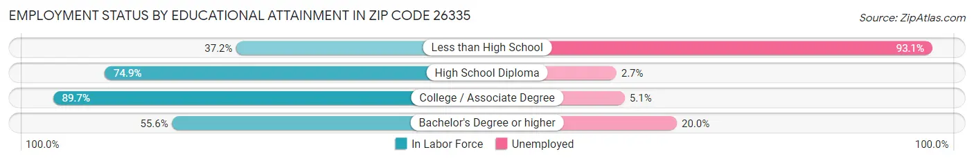 Employment Status by Educational Attainment in Zip Code 26335