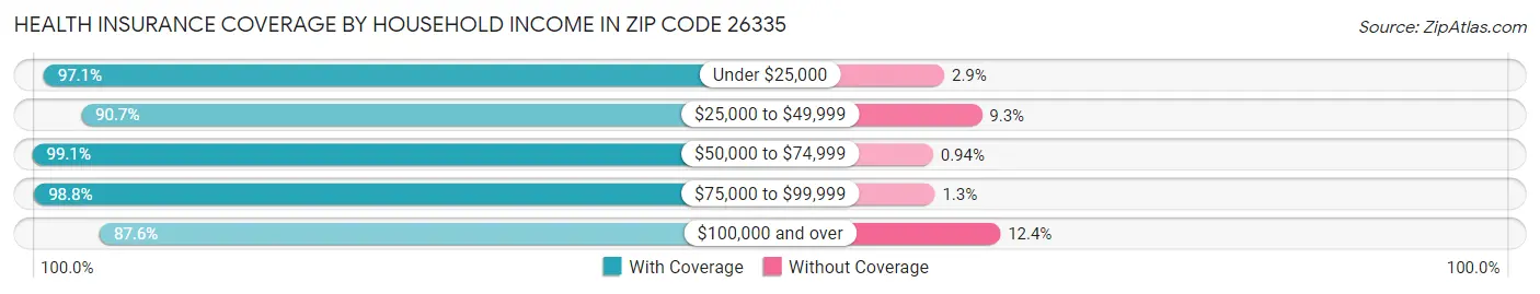 Health Insurance Coverage by Household Income in Zip Code 26335
