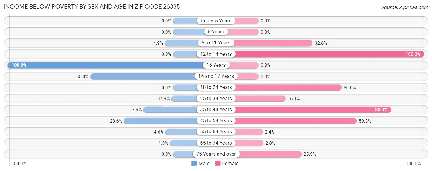 Income Below Poverty by Sex and Age in Zip Code 26335