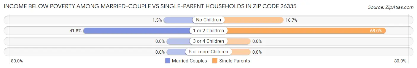 Income Below Poverty Among Married-Couple vs Single-Parent Households in Zip Code 26335