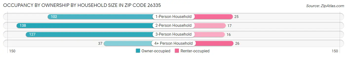 Occupancy by Ownership by Household Size in Zip Code 26335