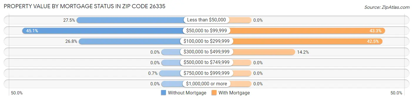 Property Value by Mortgage Status in Zip Code 26335