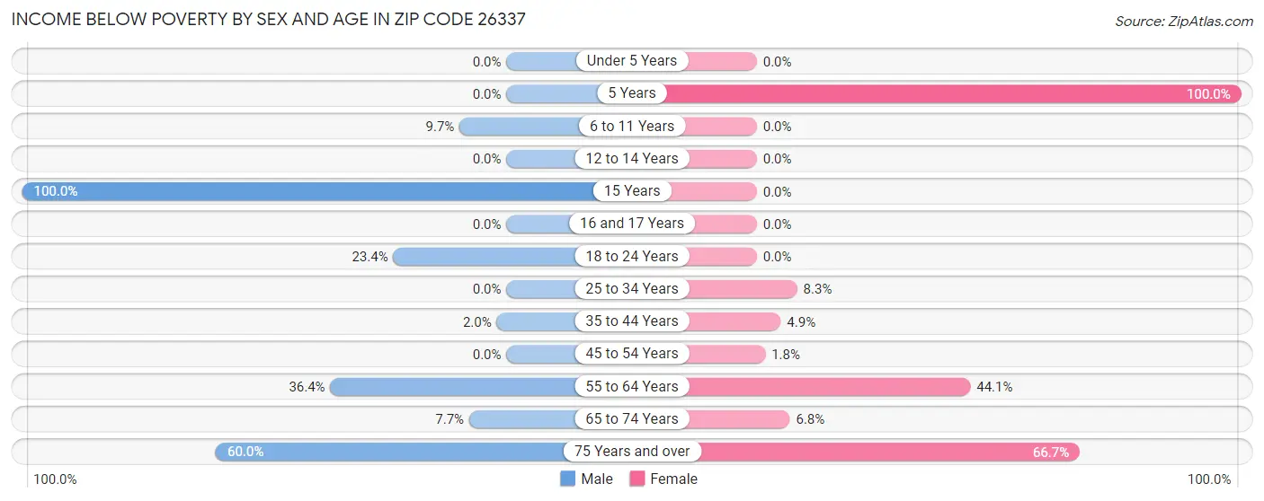 Income Below Poverty by Sex and Age in Zip Code 26337